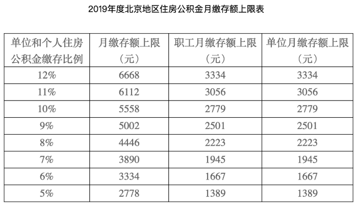 北京住房公积金月缴存基数上限调为27786元